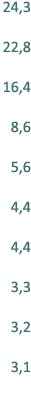 24,3 22,8 16,4 8,6 5,6 4,4 4,4 3,3 3,2 3,1 