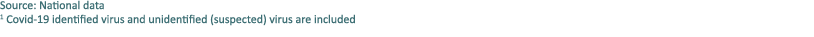 Source: National data 1 Covid 19 identified virus and unidentified (suspected) virus are included