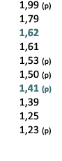  1,99 (p) 1,79 1,62 1,61 1,53 (p) 1,50 (p) 1,41 (p) 1,39 1,25 1,23 (p) 
