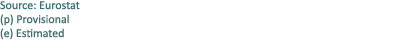 Source: Eurostat (p) Provisional (e) Estimated