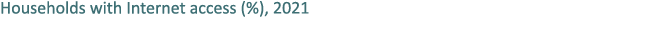Households with Internet access (%), 2021