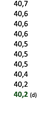  40,7 40,6 40,6 40,6 40,5 40,5 40,5 40,4 40,2 40,2 (d) 