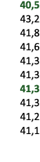 40,5 43,2 41,8 41,6 41,3 41,3 41,3 41,3 41,2 41,1 