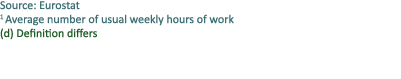 Source: Eurostat 1 Average number of usual weekly hours of work (d) Definition differs