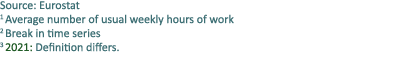 Source: Eurostat 1 Average number of usual weekly hours of work 2 Break in time series 3 2021: Definition differs.