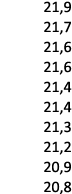 21,9 21,7 21,6 21,6 21,4 21,4 21,3 21,2 20,9 20,8 