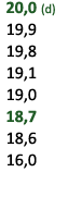  20,0 (d) 19,9 19,8 19,1 19,0 18,7 18,6 16,0 