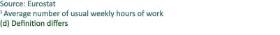 Source: Eurostat 1 Average number of usual weekly hours of work (d) Definition differs