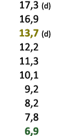  17,3 (d) 16,9 13,7 (d) 12,2 11,3 10,1 9,2 8,2 7,8 6,9 