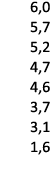6,0 5,7 5,2 4,7 4,6 3,7 3,1 1,6 