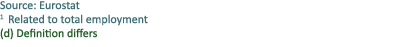Source: Eurostat 1 Related to total employment (d) Definition differs