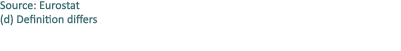 Source: Eurostat (d) Definition differs