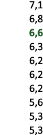 7,1 6,8 6,6 6,3 6,2 6,2 6,2 5,6 5,3 5,3 