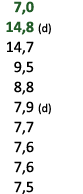  7,0 14,8 (d) 14,7 9,5 8,8 7,9 (d) 7,7 7,6 7,6 7,5 