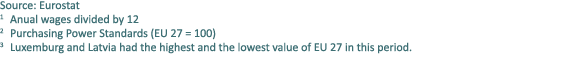 Source: Eurostat 1 Anual wages divided by 12 2 Purchasing Power Standards (EU 27 = 100) 3 Luxemburg and Latvia had th...