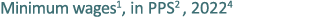 Minimum wages1, in PPS2 , 20224