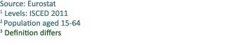 Source: Eurostat 1 Levels: ISCED 2011 2 Population aged 15 64 3 Definition differs