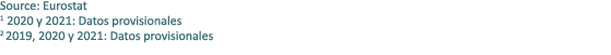 Source: Eurostat 1 2020 y 2021: Datos provisionales 2 2019, 2020 y 2021: Datos provisionales