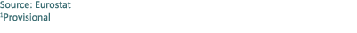 Source: Eurostat 1Provisional