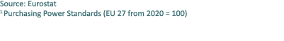 Source: Eurostat 1 Purchasing Power Standards (EU 27 from 2020 = 100)