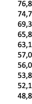 76,8 74,7 69,3 65,8 63,1 57,0 56,0 53,8 52,1 48,8 