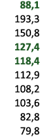 88,1 193,3 150,8 127,4 118,4 112,9 108,2 103,6 82,8 79,8