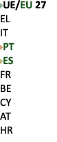 ￼UE/EU 27 EL IT ￼PT ￼ES FR BE CY AT HR