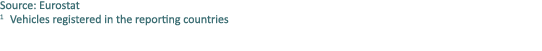 Source: Eurostat 1 Vehicles registered in the reporting countries
