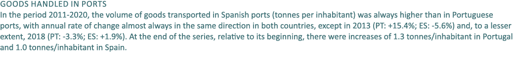Goods handled in ports In the period 2011 2020, the volume of goods transported in Spanish ports (tonnes per inhabita...