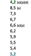  4,2 (e)(p)(d) 8,5 (e) 7,3 6,7 6,6 (e)(p) 6,2 5,9 5,5 5,4 5,2 