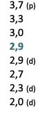  3,7 (p) 3,3 3,0 2,9 2,9 (d) 2,7 2,3 (d) 2,0 (d) 