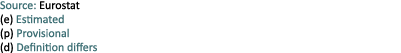 Source: Eurostat (e) Estimated (p) Provisional (d) Definition differs
