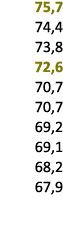  75,7 74,4 73,8 72,6 70,7 70,7 69,2 69,1 68,2 67,9 