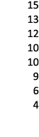 15 13 12 10 10 9 6 4 