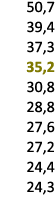 50,7 39,4 37,3 35,2 30,8 28,8 27,6 27,2 24,4 24,3 