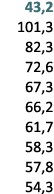  43,2 101,3 82,3 72,6 67,3 66,2 61,7 58,3 57,8 54,3 