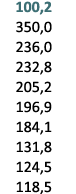  100,2 350,0 236,0 232,8 205,2 196,9 184,1 131,8 124,5 118,5 