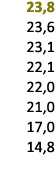 23,8 23,6 23,1 22,1 22,0 21,0 17,0 14,8 