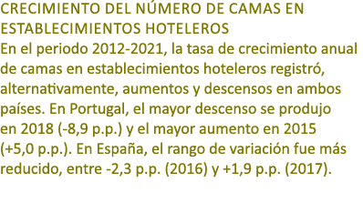 Crecimiento del n mero de camas en establecimientos hoteleros En el periodo 2012 2021, la tasa de crecimiento anual d...