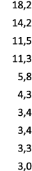 18,2 14,2 11,5 11,3 5,8 4,3 3,4 3,4 3,3 3,0 