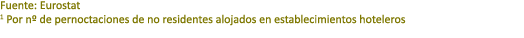 Fuente: Eurostat 1 Por nº de pernoctaciones de no residentes alojados en establecimientos hoteleros