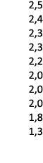  2,5 2,4 2,3 2,3 2,2 2,0 2,0 2,0 1,8 1,3 