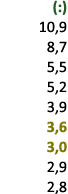 (:) 10,9 8,7 5,5 5,2 3,9 3,6 3,0 2,9 2,8 