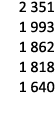 2 351 1 993 1 862 1 818 1 640