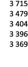 3 715 3 479 3 404 3 396 3 369