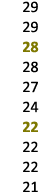 29 29 28 28 27 24 22 22 22 21 
