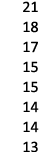 21 18 17 15 15 14 14 13 