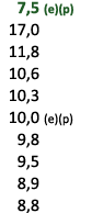  7,5 (e)(p) 17,0 11,8 10,6 10,3 10,0 (e)(p) 9,8 9,5 8,9 8,8 