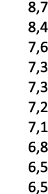 8,7 8,4 7,6 7,3 7,3 7,2 7,1 6,8 6,5 6,5 