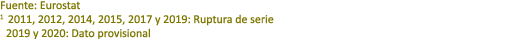 Fuente: Eurostat 1 2011, 2012, 2014, 2015, 2017 y 2019: Ruptura de serie 2019 y 2020: Dato provisional 